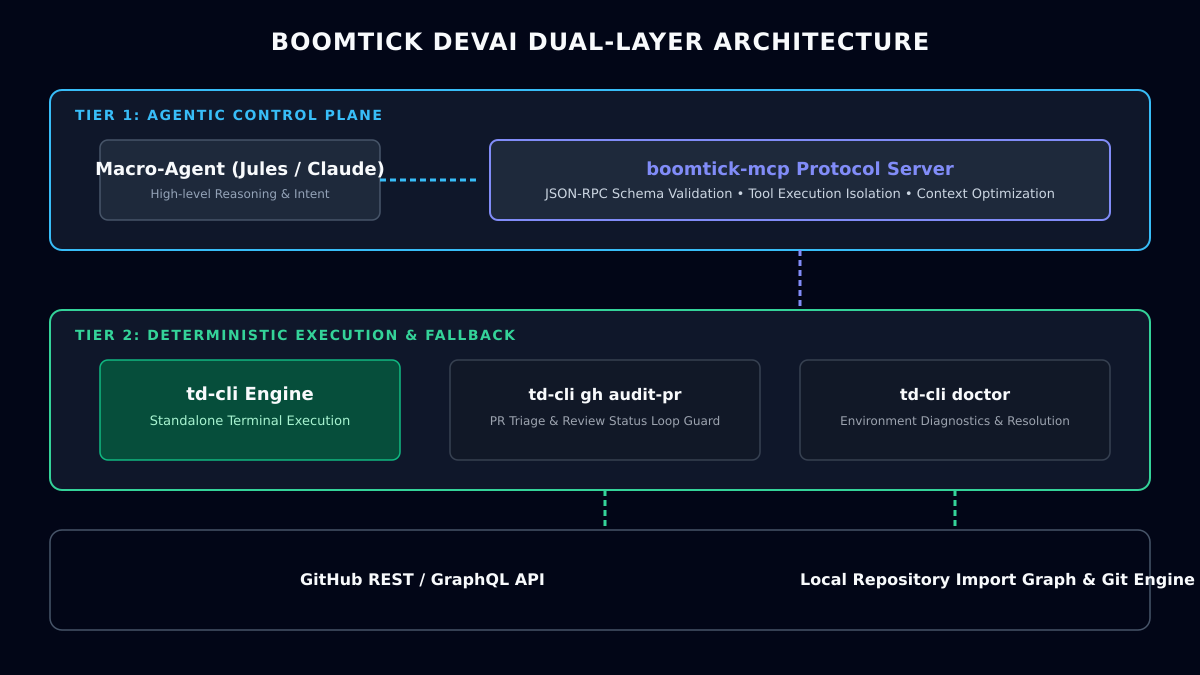 Boomtick Ecosystem Architecture Overview