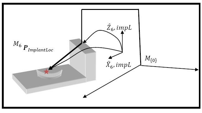 Positional Tracking Error Plot