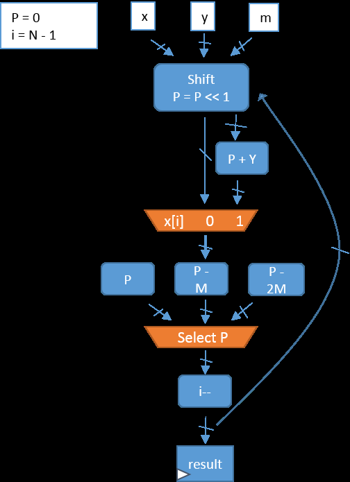 Pipelined Montgomery modular multiplication unit designed for high-throughput integer exponentiation.