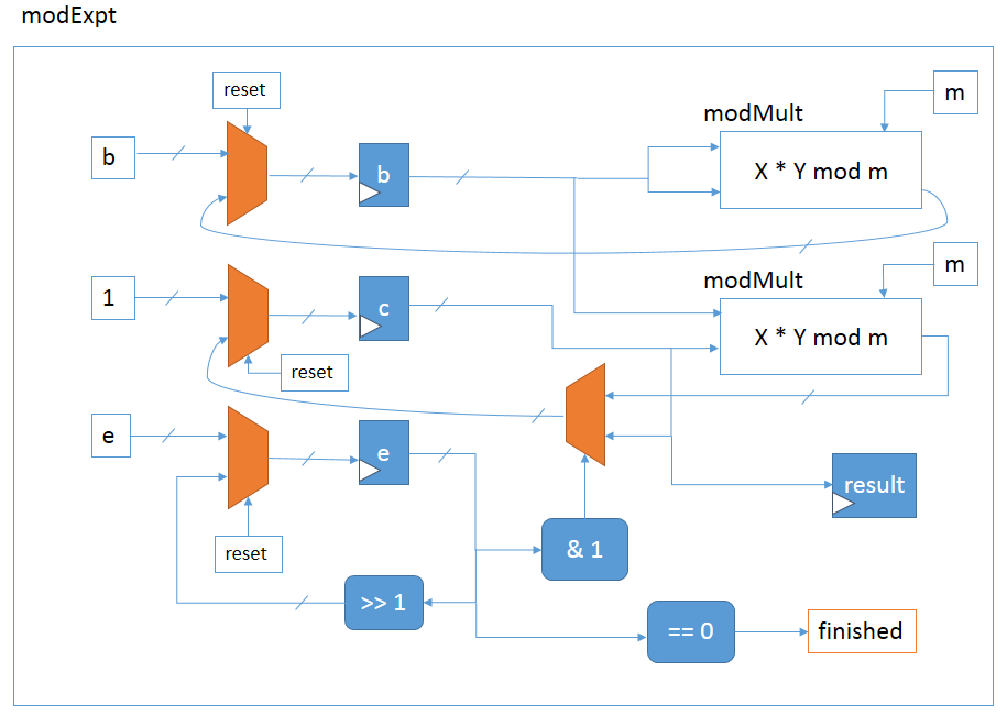 System architecture of the RSA accelerator showing memory interface, control rule state machines, and modular exponentiation datapath.