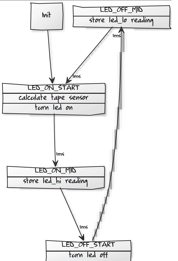Hierarchical event-driven state machine architecture governing autonomous robot behavior during arena trials.